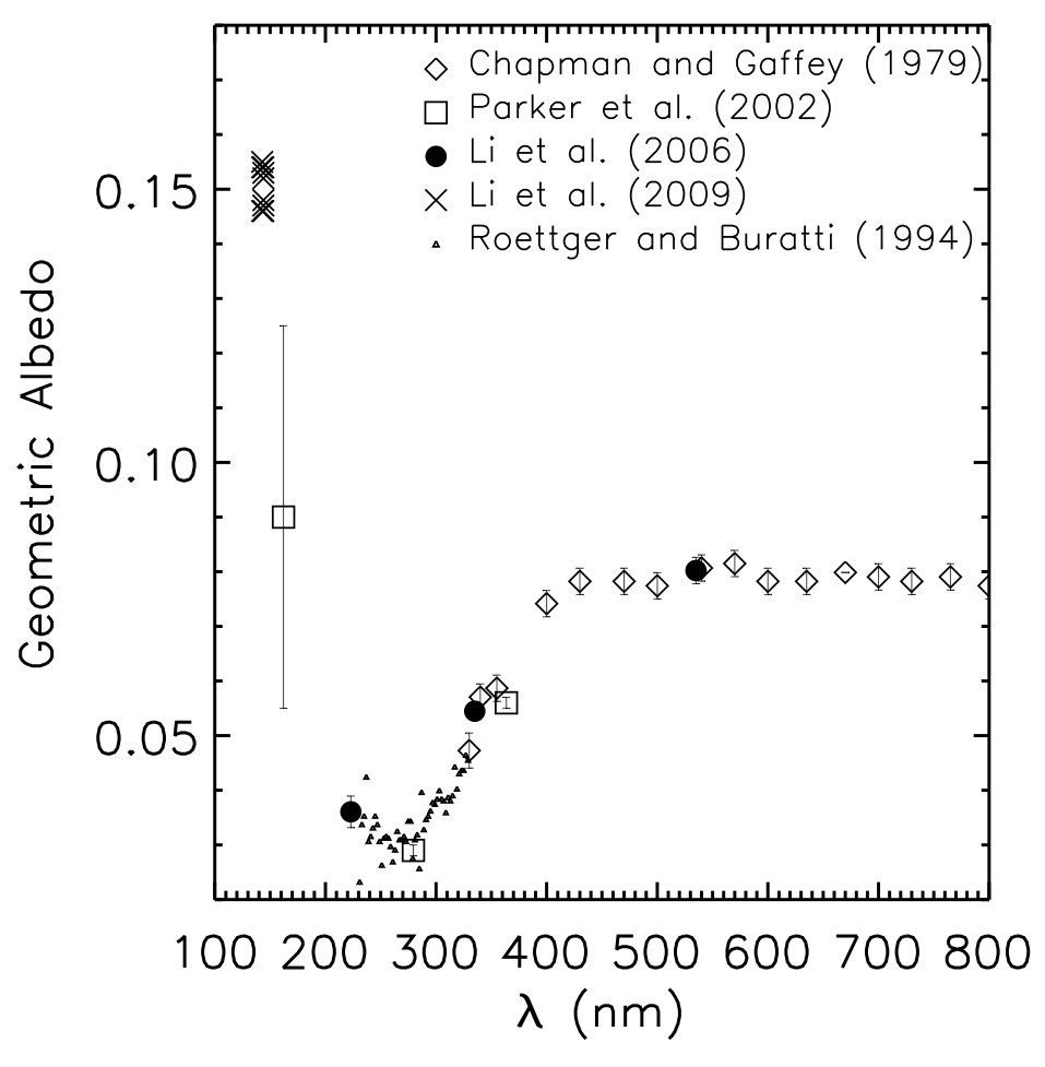 UV spectrum of Ceres